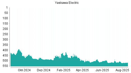 BOTSI®-Advisor Abstufung Yaskawa Electric von Rang 487 auf ...