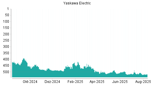 BOTSI®-Advisor Hochstufung Yaskawa Electric von Rang 508 auf ...