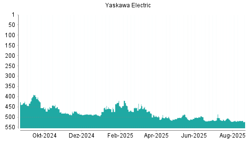 BOTSI®-Advisor Abstufung Yaskawa Electric von Rang 211 auf Rang 236