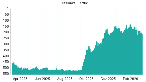 BOTSI®-Advisor Abstufung Yaskawa Electric von Rang 188 auf ...