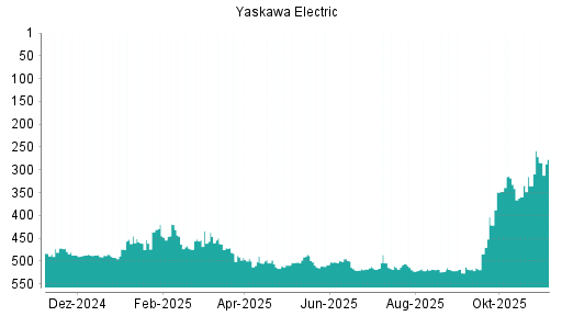 BOTSI®-Advisor Abstufung Yaskawa Electric von Rang 284 auf Rang 317