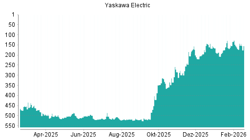 BOTSI®-Advisor Hochstufung Yaskawa Electric von Rang 161 auf ...