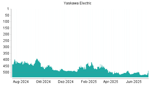 BOTSI®-Advisor Abstufung Yaskawa Electric von Rang 280 auf Rang 346