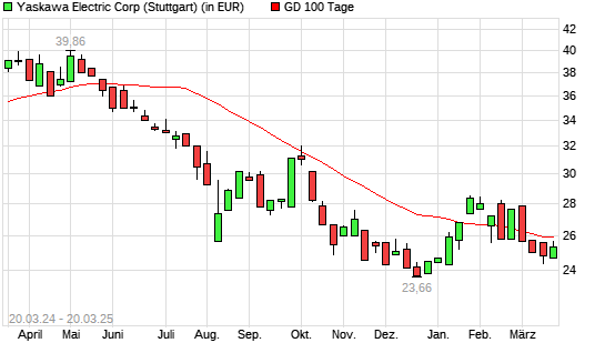Yaskawa Electric-Aktie unter 100-Tage-Linie