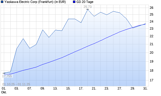 Yaskawa Electric-Aktie über 20-Tage-Linie