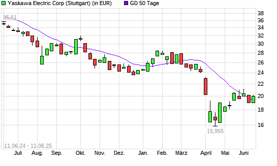 Yaskawa Electric-Aktie über 50-Tage-Linie