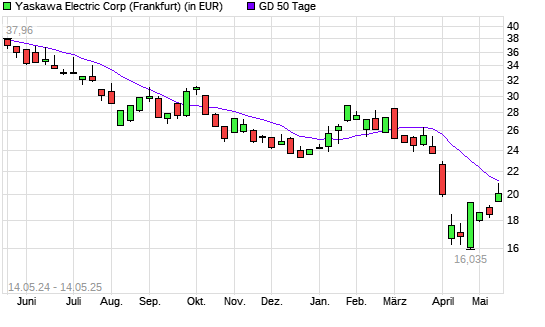 Yaskawa Electric-Aktie über 50-Tage-Linie