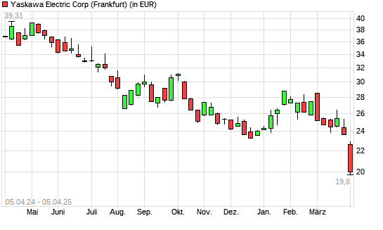 Yaskawa Electric-Aktie mit neuem 5-Jahres-Tief