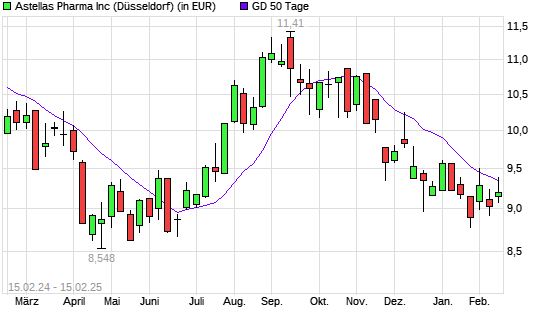Astellas Pharma-Aktie unter 50-Tage-Linie
