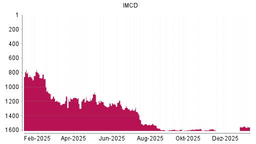 BOTSI®-Advisor Abstufung IMCD von Rang 1586 auf ...
