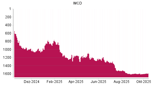 BOTSI®-Advisor Hochstufung IMCD von Rang 1592 auf ... BOTSI®-Advisor Hochstufung IMCD von Rang 1592 auf ...