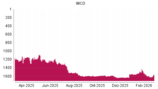 BOTSI®-Advisor Hochstufung IMCD von Rang 1601 auf ...