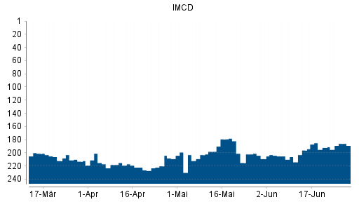 BOTSI®-Advisor Hochstufung IMCD von Rang 222 auf ...