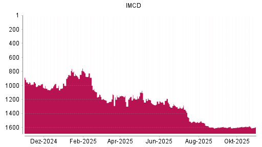 BOTSI®-Advisor Hochstufung IMCD von Rang 1594 auf ...