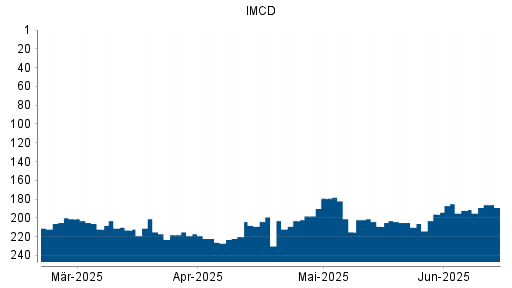 BOTSI®-Advisor Hochstufung IMCD von Rang 196 auf ...