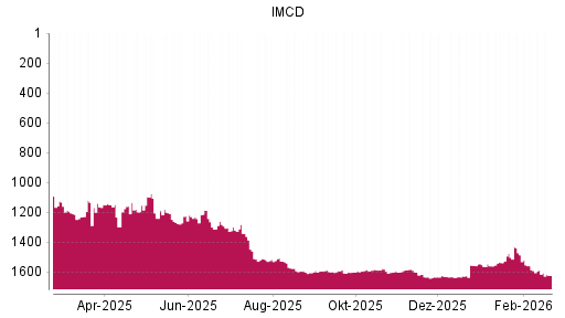 BOTSI®-Advisor Abstufung IMCD von Rang 1586 auf ...