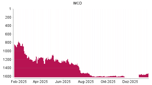 BOTSI®-Advisor Hochstufung IMCD von Rang 1594 auf ...