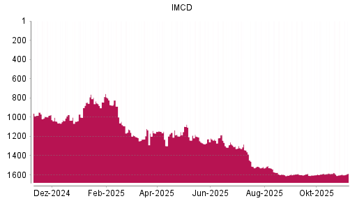 BOTSI®-Advisor Hochstufung IMCD von Rang 1592 auf ...