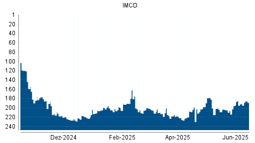 BOTSI®-Advisor Hochstufung IMCD von Rang 215 auf ... BOTSI®-Advisor Hochstufung IMCD von Rang 215 auf ...