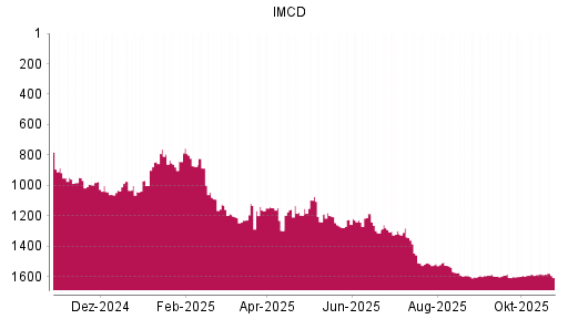 BOTSI®-Advisor Abstufung IMCD von Rang 1587 auf ...