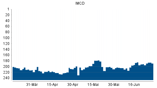 BOTSI®-Advisor Hochstufung IMCD von Rang 222 auf ...