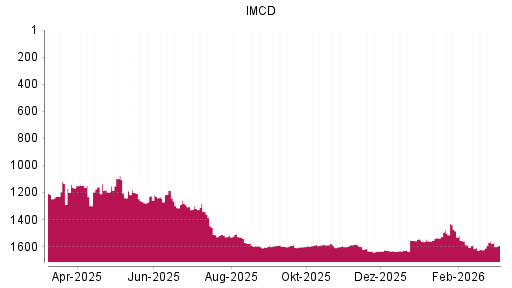 BOTSI®-Advisor Hochstufung IMCD von Rang 1623 auf ...