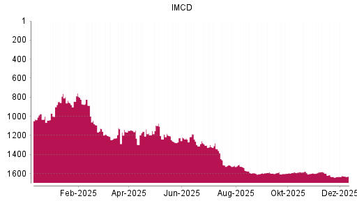 BOTSI®-Advisor Hochstufung IMCD von Rang 1633 auf ...