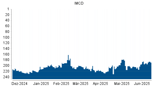 BOTSI®-Advisor Abstufung IMCD von Rang 79 auf ...
