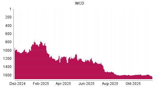 BOTSI®-Advisor Hochstufung IMCD von Rang 1592 auf ...