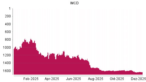 BOTSI®-Advisor Abstufung IMCD von Rang 1628 auf ...