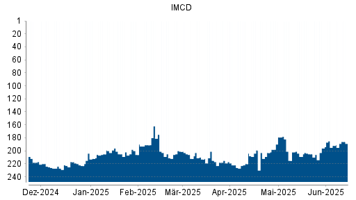 BOTSI®-Advisor Abstufung IMCD von Rang 217 auf Rang 225