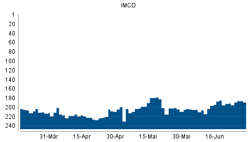 BOTSI®-Advisor Abstufung IMCD von Rang 201 auf ...