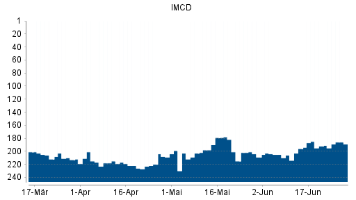 BOTSI®-Advisor Hochstufung IMCD von Rang 206 auf ...