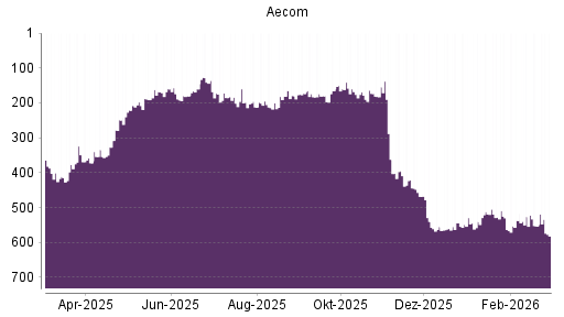 BOTSI®-Advisor Abstufung Aecom Technology Corp Delawa von Rang 553 auf ...