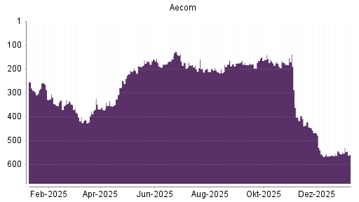 BOTSI®-Advisor Hochstufung Aecom Technology Corp Delawa von Rang 544 auf ...