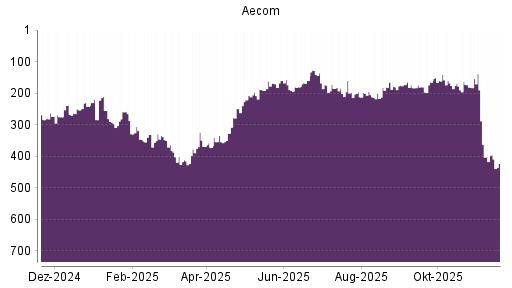 BOTSI®-Advisor Hochstufung Aecom Technology Corp Delawa von Rang 200 auf ...