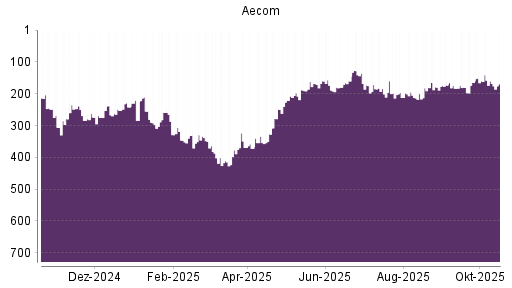 BOTSI®-Advisor Abstufung Aecom Technology Corp Delawa von Rang 160 auf ...