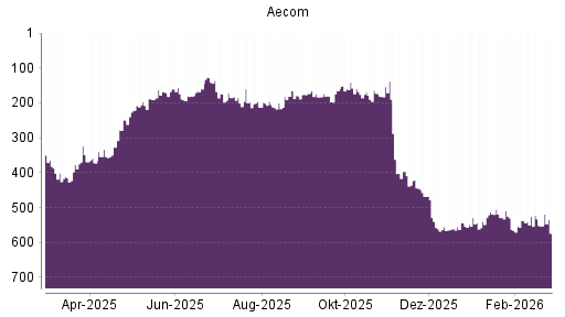BOTSI®-Advisor Abstufung Aecom Technology Corp Delawa von Rang 526 auf ...