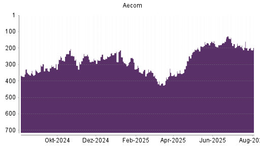 BOTSI®-Advisor Abstufung Aecom Technology Corp Delawa von Rang 349 auf ...