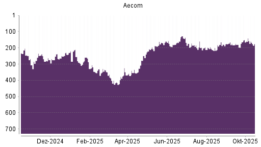 BOTSI®-Advisor Hochstufung Aecom Technology Corp Delawa von Rang 201 auf ...