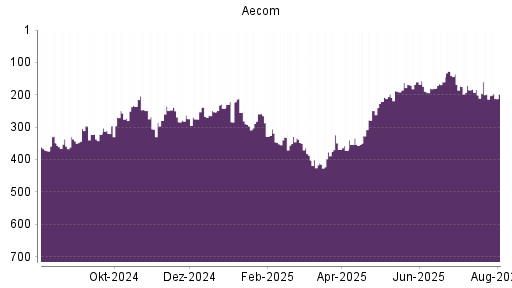 BOTSI®-Advisor Abstufung Aecom Technology Corp Delawa von Rang 349 auf ...