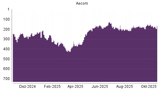 BOTSI®-Advisor Abstufung Aecom Technology Corp Delawa von Rang 160 auf ...