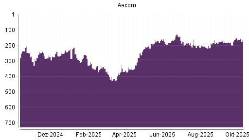 BOTSI®-Advisor belässt Aecom Technology Corp Delawa weiter auf ...