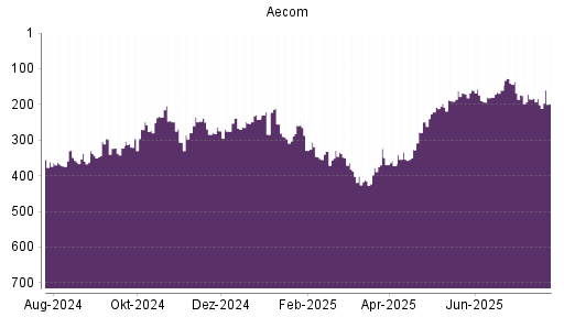 BOTSI®-Advisor Hochstufung Aecom Technology Corp Delawa von Rang 411 auf ...