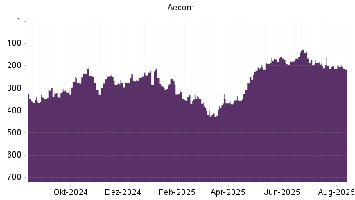 BOTSI®-Advisor Hochstufung Aecom Technology Corp Delawa von Rang 253 auf ...