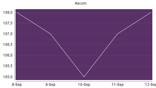 BOTSI®-Advisor Abstufung Aecom Technology Corp Delawa von Rang 122 auf Rang 136
