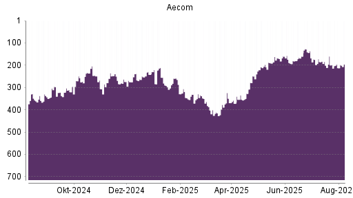 BOTSI®-Advisor Abstufung Aecom Technology Corp Delawa von Rang 173 auf ...