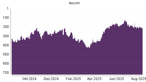 BOTSI®-Advisor belässt Aecom Technology Corp Delawa weiter auf Rang 337