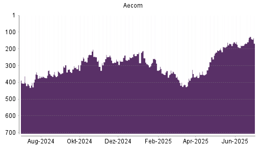 BOTSI®-Advisor Hochstufung Aecom Technology Corp Delawa von Rang 160 auf ...
