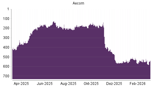 BOTSI®-Advisor Abstufung Aecom Technology Corp Delawa von Rang 553 auf ...